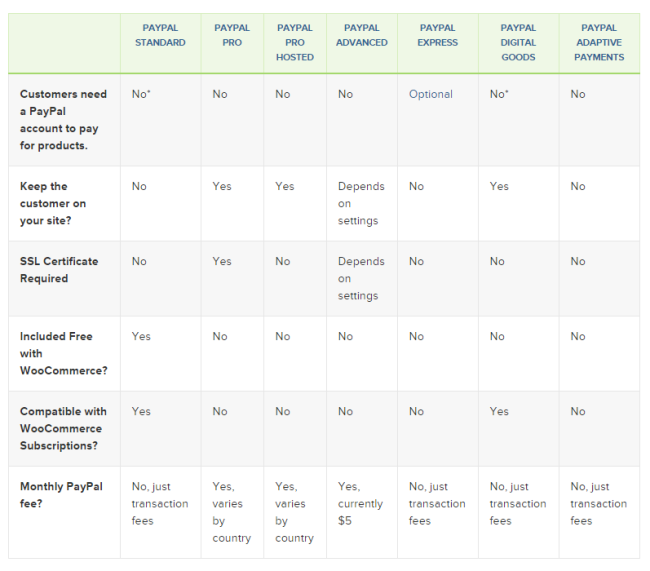 woocommerce paypal - confronto