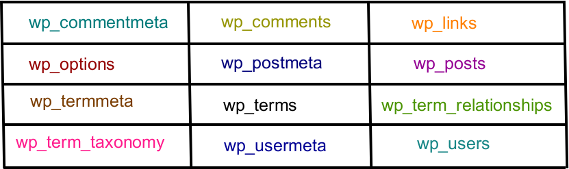 Tabel Database WordPress