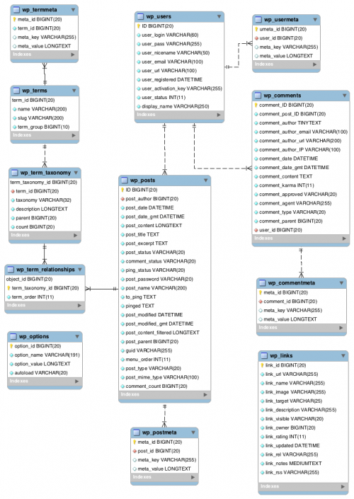 Ilustrasi Skema Basis Data WordPress