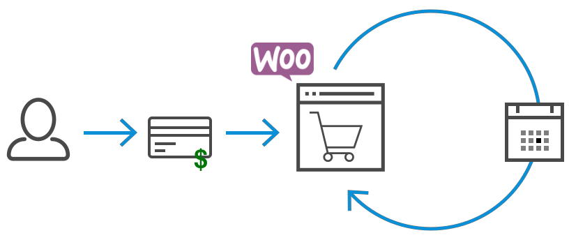 woocommerce-訂閱功能