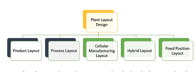 Product Layout types