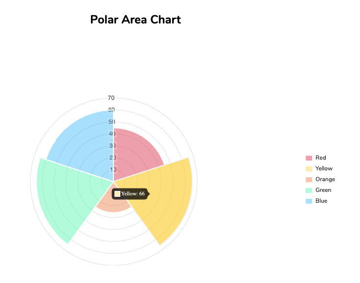 Polar Area Chart