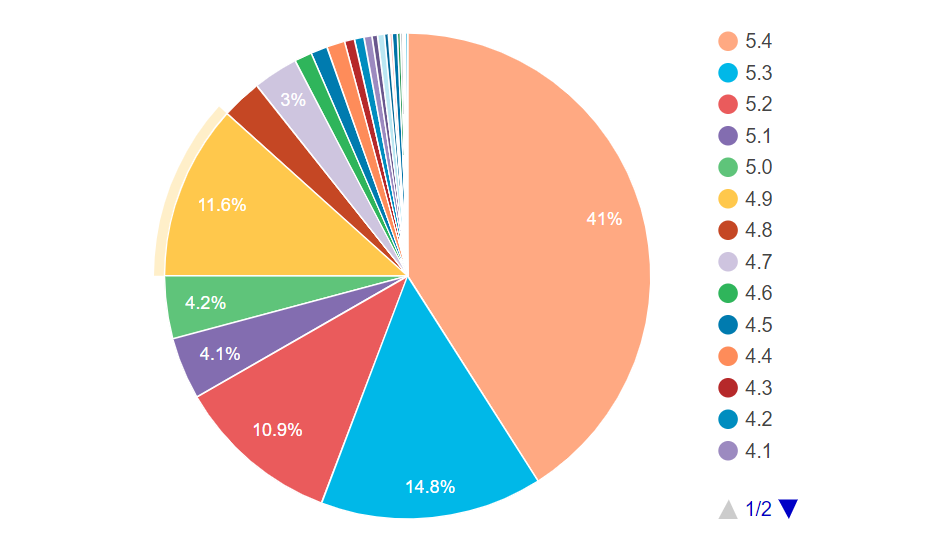 WordPress Versions in Use Right Now