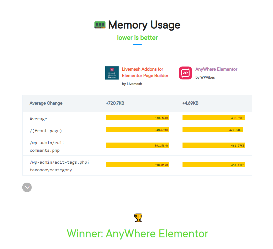 Memory usage livvselement