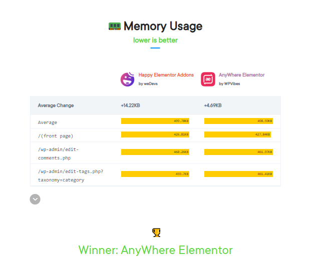 memoery usage havselement