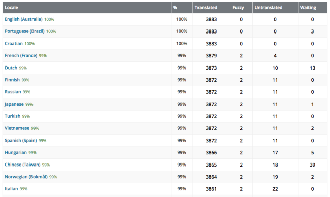 WordPress.orgで利用可能な翻訳の一部と、それらの完了ステータス。