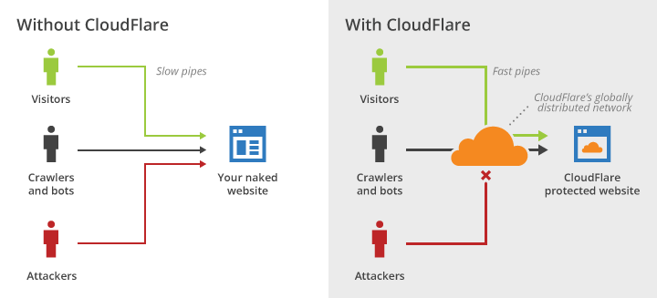 Como sua loja funciona com e sem CDN. (Crédito da imagem: Cloudflare)