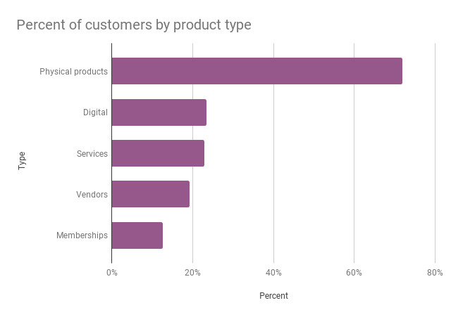 Cliente WooCommerce.com per tipo di prodotto