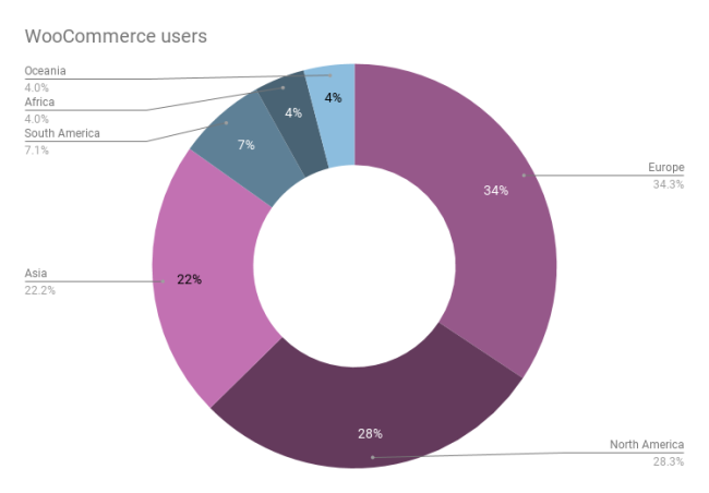 Utente WooCommerce per continente