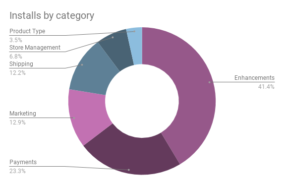 Installazioni di estensioni per categoria