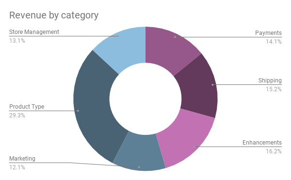 Mercato WooCommerce per fatturato