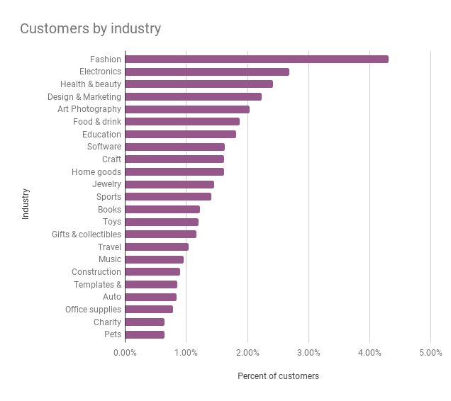 Clienti WooCommerce.com per settore