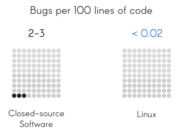 Bug per 100 righe di codice