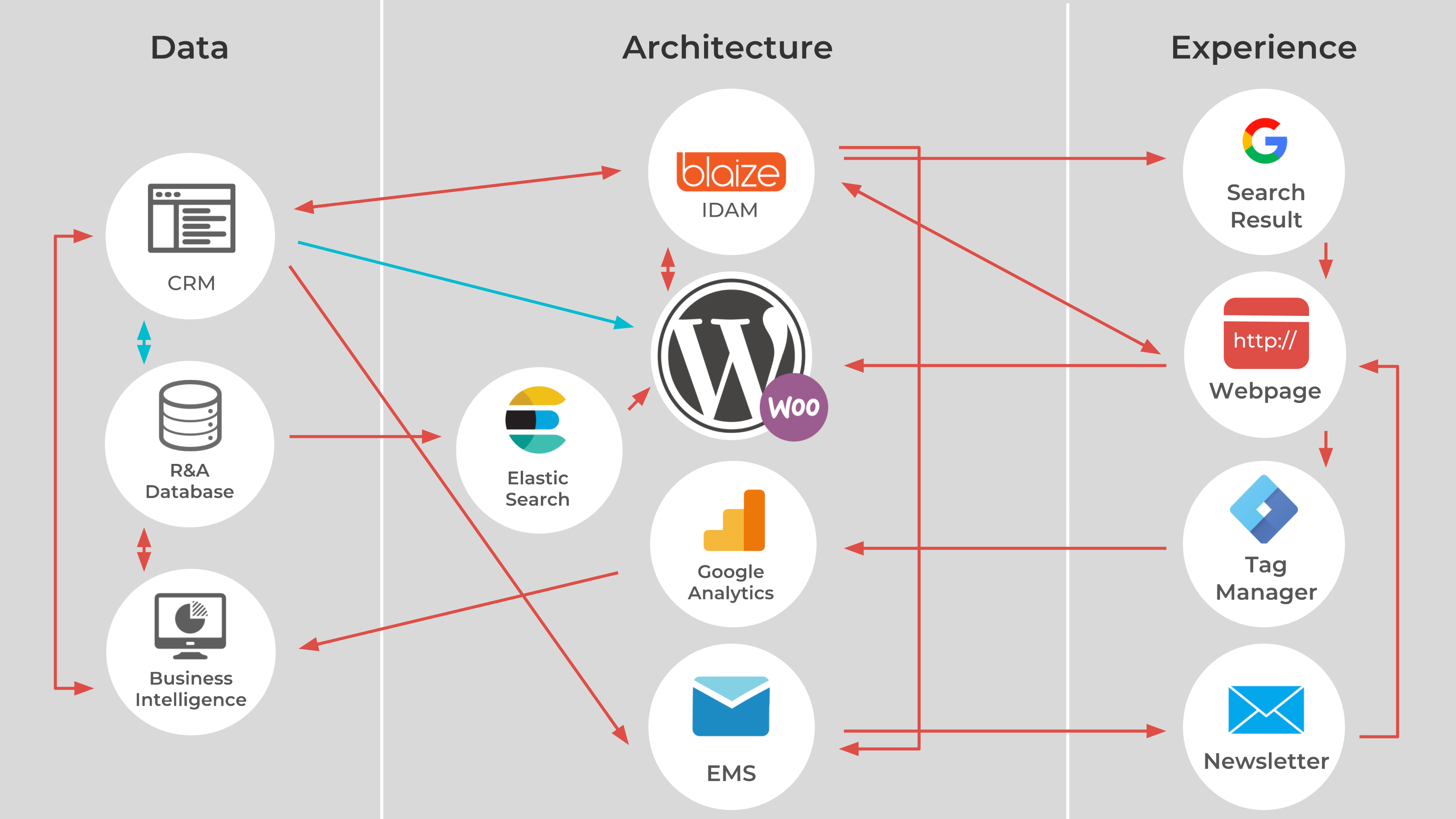 لتحسين المبيعات من خلال أتمتة التسويق ، قمنا بدمج Google Tag Manager ، الذي يمرر البيانات مرة أخرى إلى Google Analytics ومن هناك إلى منصات ذكاء الأعمال الخاصة بالشركة