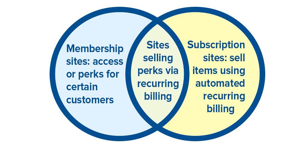 Keanggotaan WooCommerce vs berlangganan