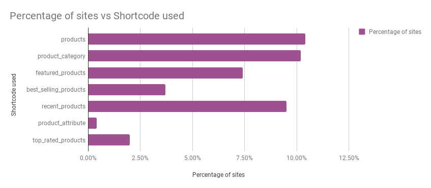 Un grafico che mostra la percentuale di siti che utilizzano shortcode di prodotto diversi