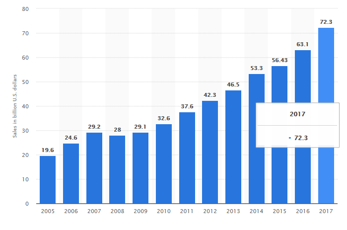 Fig. Selon une conclusion de Statista, la valeur des ventes au détail des Fêtes en novembre et décembre 2017 seulement était de 72,3 milliards de dollars