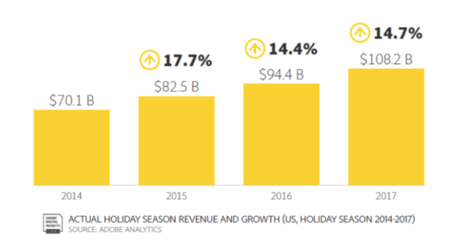 De fato, na temporada de festas de fim de ano, as compras online geraram uma receita recorde de US$ 108,2 bilhões – quase 15% de aumento em relação à temporada de festas de 2016.