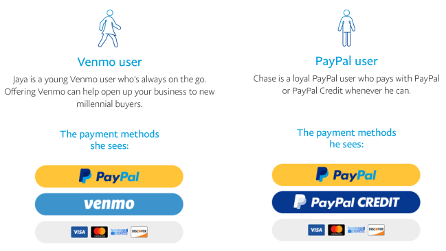 Uma prévia de como o recurso Smart Payment Buttons é exibido dinamicamente para diferentes usuários.