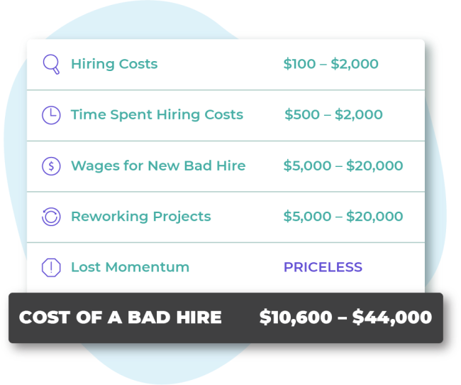 Um detalhamento mostrando o custo monetário de uma má contratação.