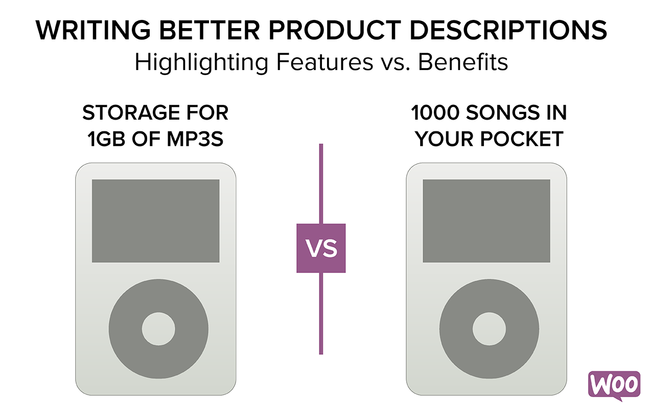 Graphique utilisant un iPod comme exemple pour montrer les différences entre la mise en évidence des caractéristiques du produit et les avantages du produit.