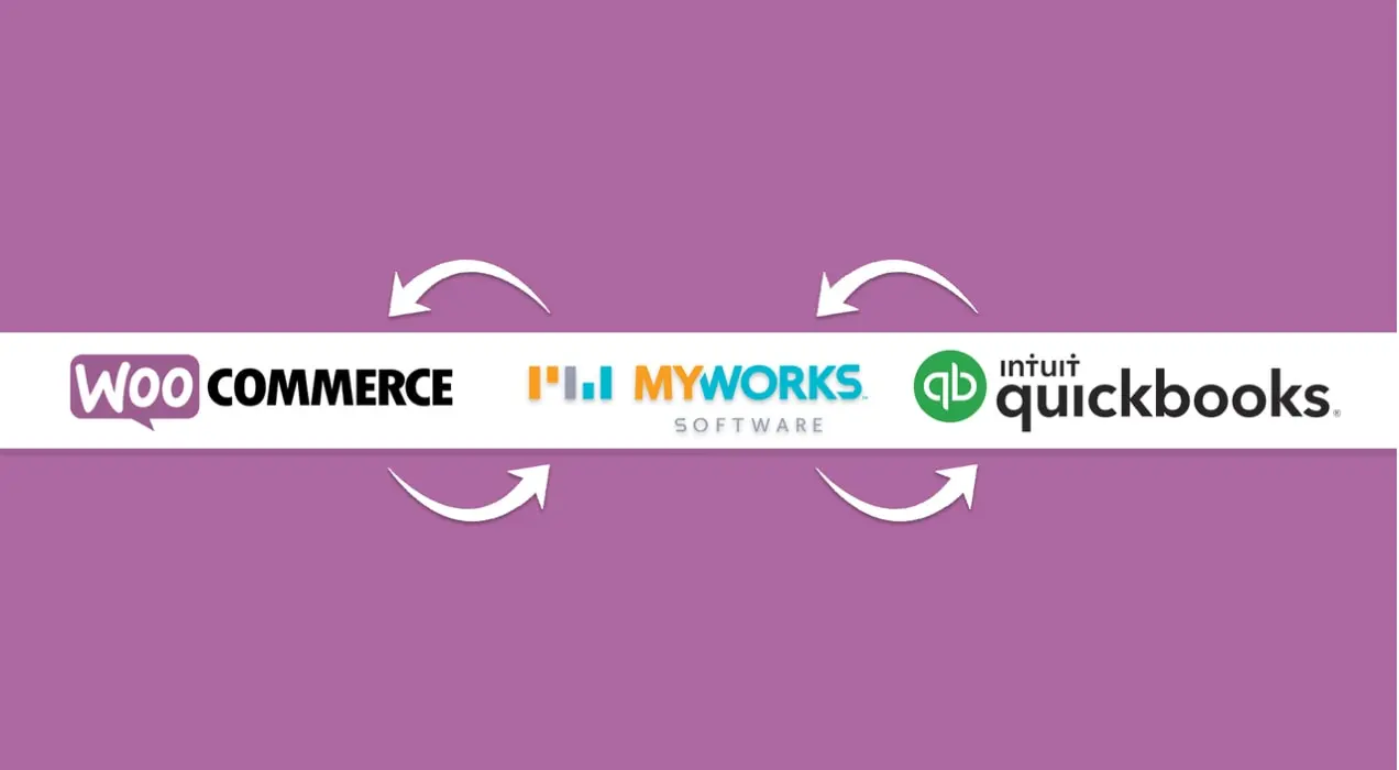 иллюстрация, показывающая синхронизацию между WooCommerce и Quickbooks с MyWorks Sync