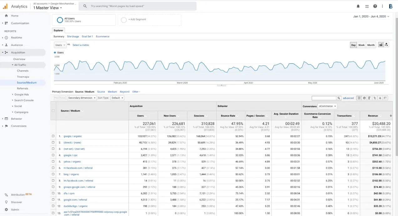 fuentes enumeradas en Google Analytics