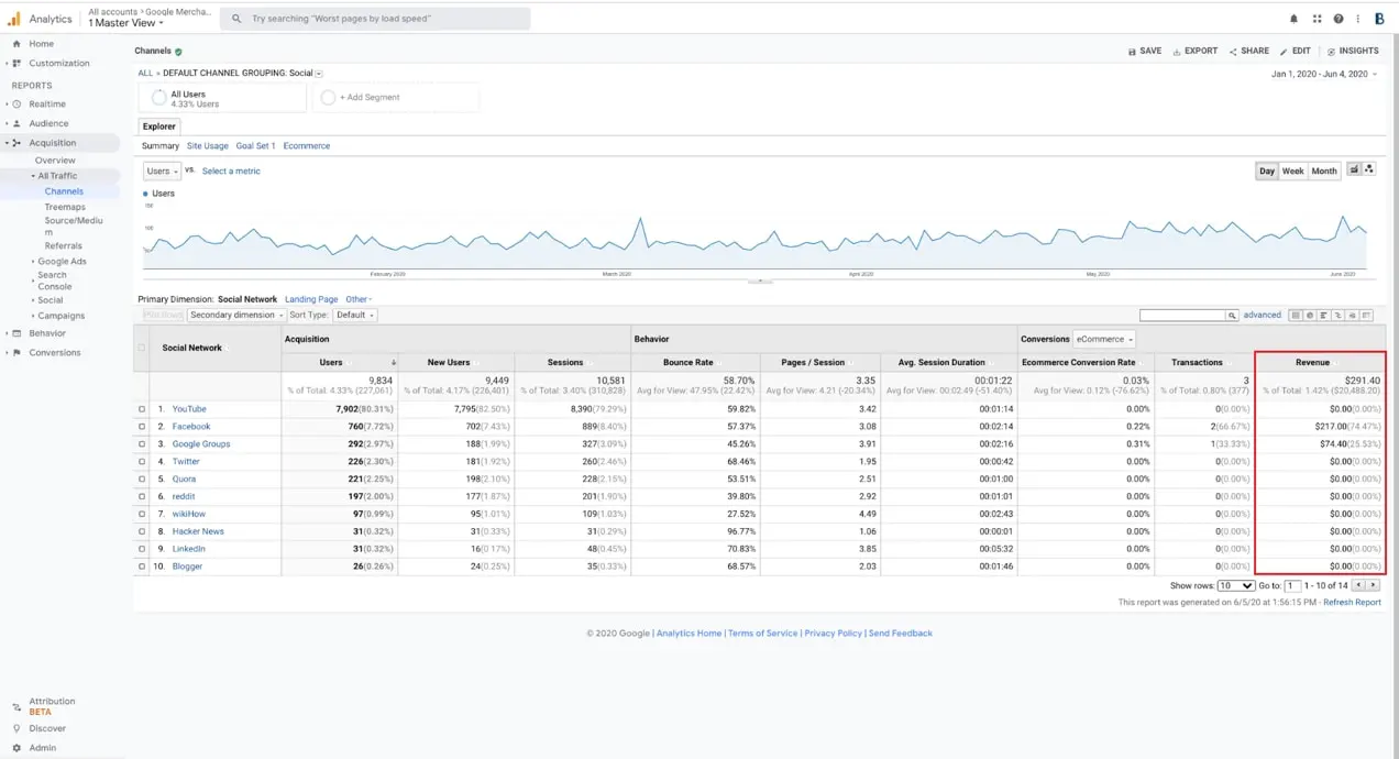 informe de tráfico en Google Analytics