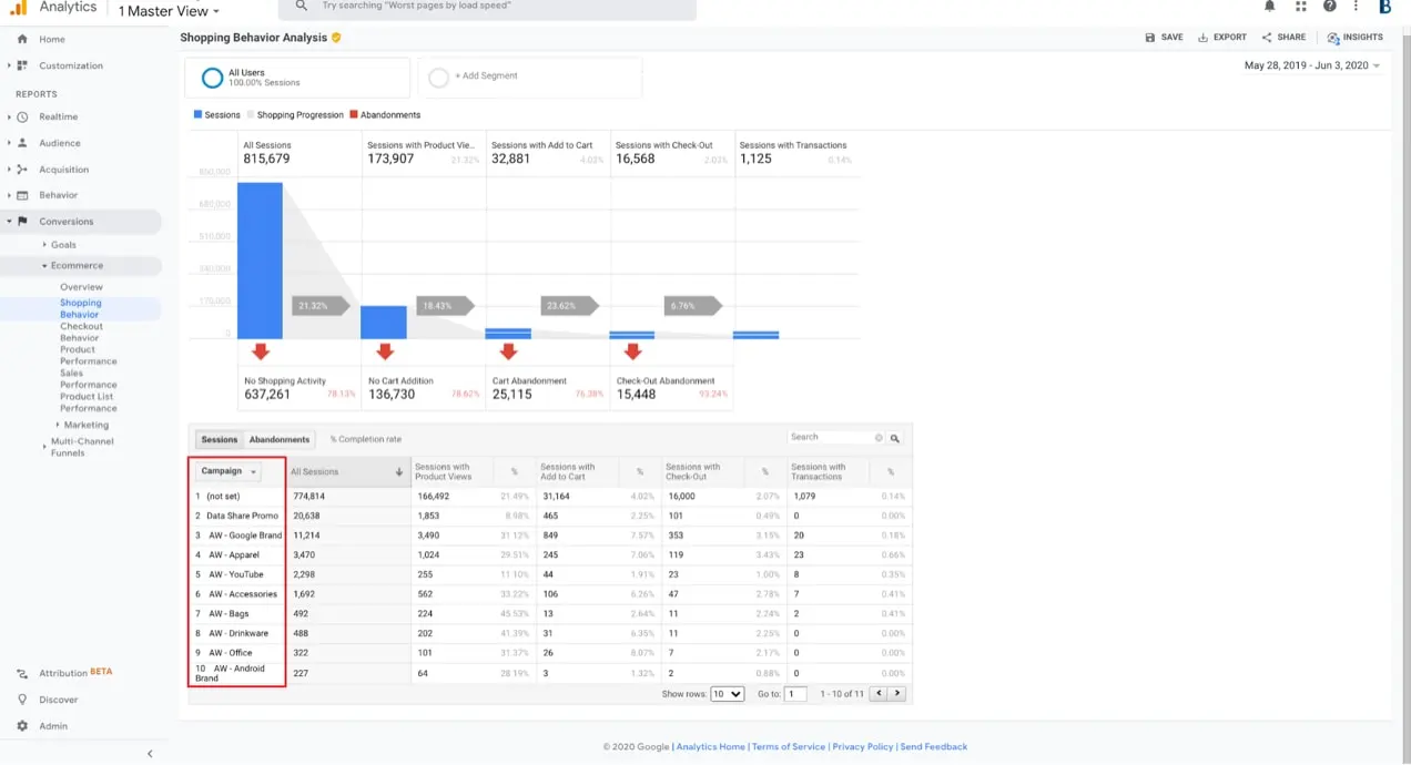 análisis del comportamiento de compra en Google Analytics