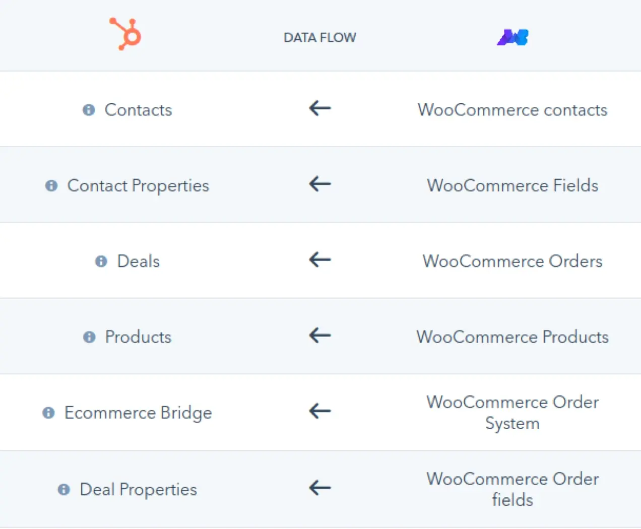 поток данных между WooCommerce и HubSpot