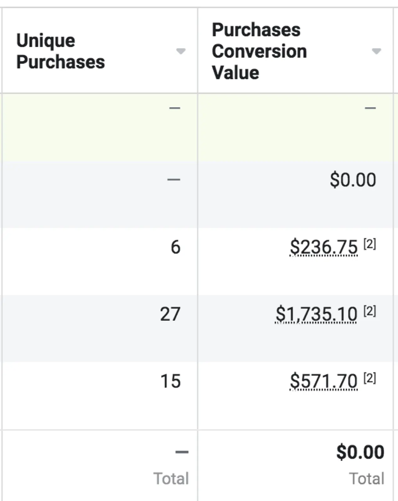 tableau avec des achats uniques et des valeurs de conversion d'achats