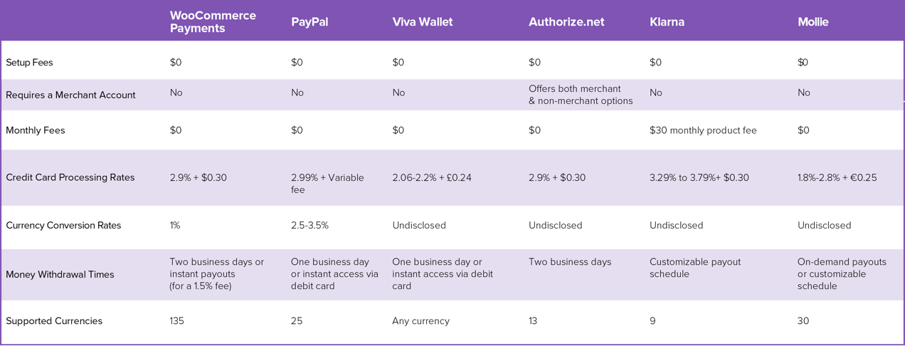 Tableau comparatif des passerelles de paiement