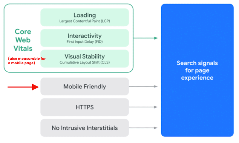 ความสำคัญของความเหมาะกับมือถือสำหรับ SEO - ที่มา: สัญญาณการค้นหาสำหรับประสบการณ์หน้า