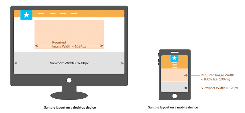 Exemple de ratio sur desktop vs mobile - Source : ImageKit