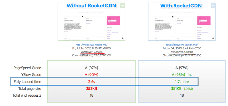 Diminution du temps de chargement complet après l'utilisation de RocketCDN - Source : GTmetrix