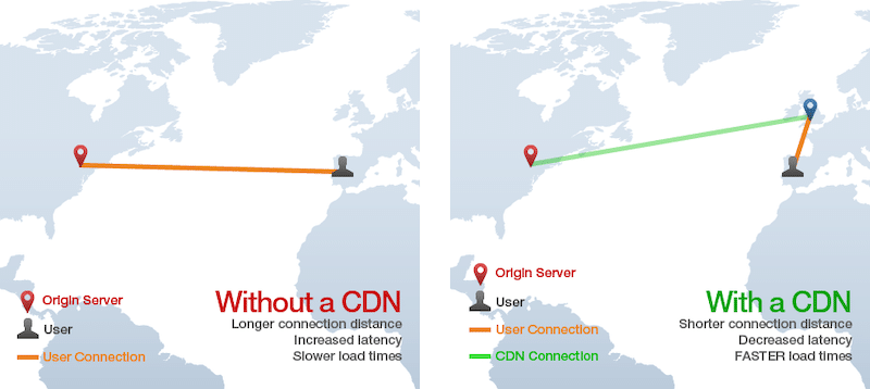 没有 CDN 与使用 CDN 的连接距离 - 来源：GTmetrix