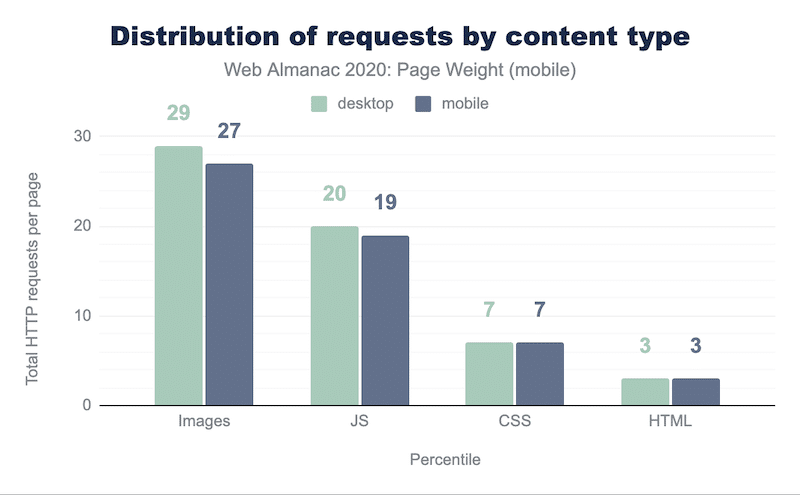 Изображения отвечают за наибольшее количество HTTP-запросов - источник: архивы Almanac.http