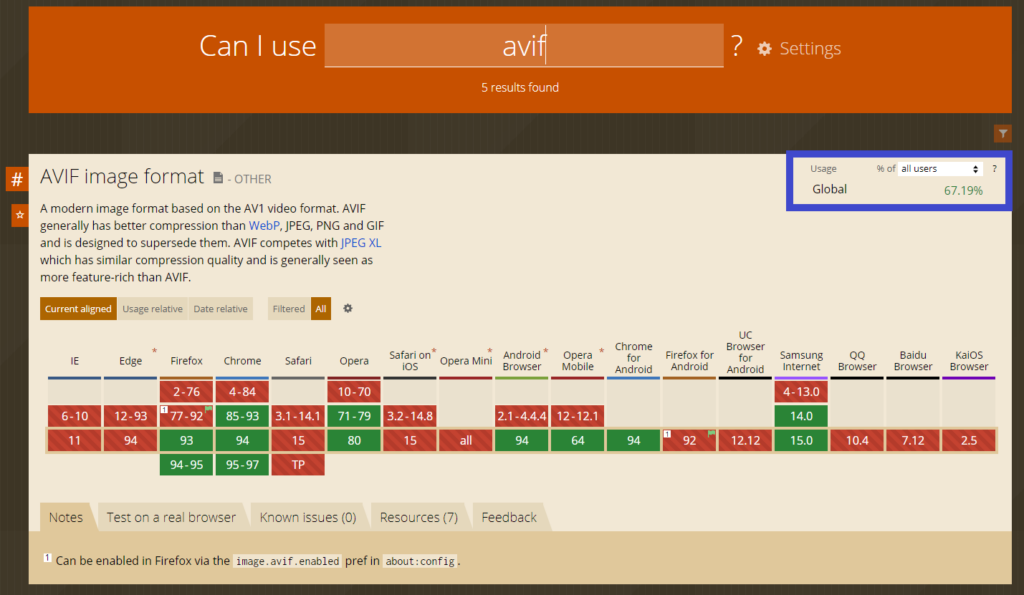 Utilisation globale d'Avif - Source : Puis-je utiliser