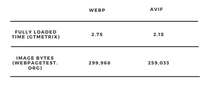 Performances WebP vs Avif