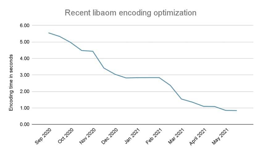 Optimizare codificare - Sursa: Web.dev