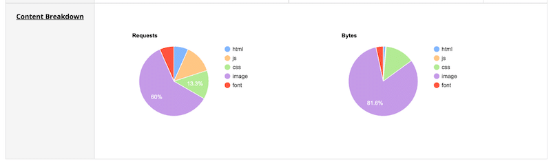 Przestrzeń zajmowana przez obrazy (bez Imagify) - źródło: WebPage Test