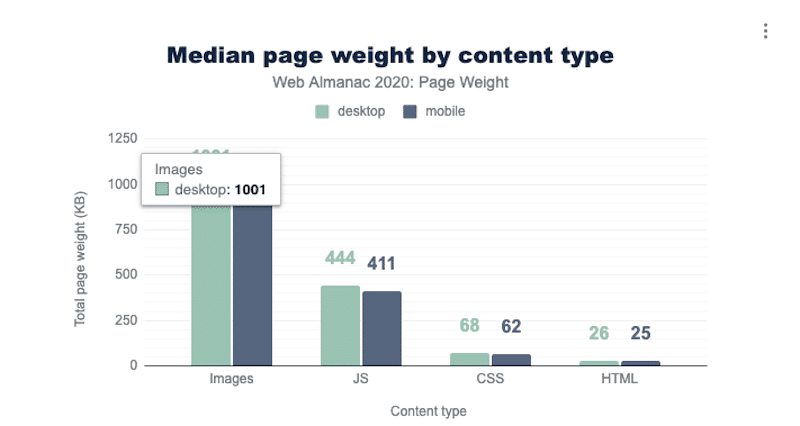 Poids de la page par type de contenu - Source : archive HTTP de l'almanach