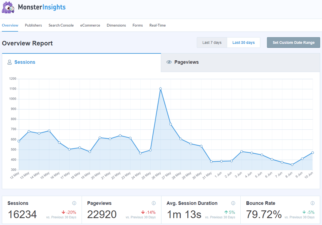 MonsterInsights-Analyse