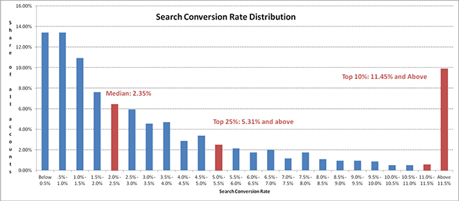 wordstream average conversion rates