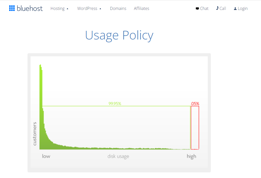 グラフ形式のBluehostの使用ポリシー