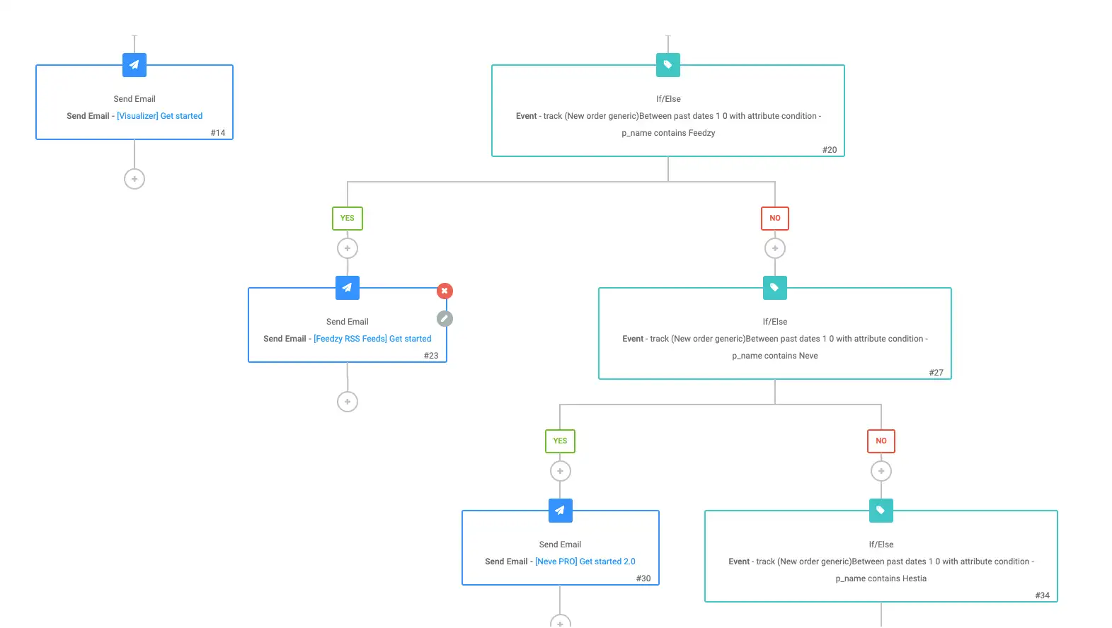 Un ejemplo de nuestro flujo de trabajo de nuestra estrategia de marketing por correo electrónico de compras