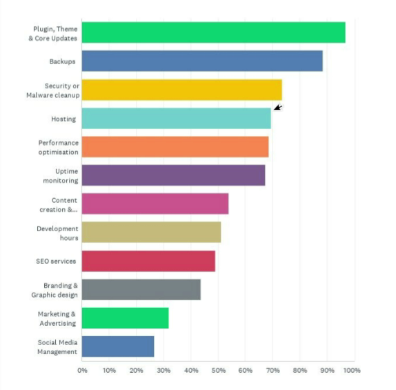 Serviços incluídos em pacotes de camada única.