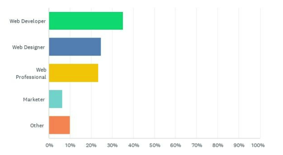 O gráfico que mostra as profissões dos entrevistados da pesquisa.