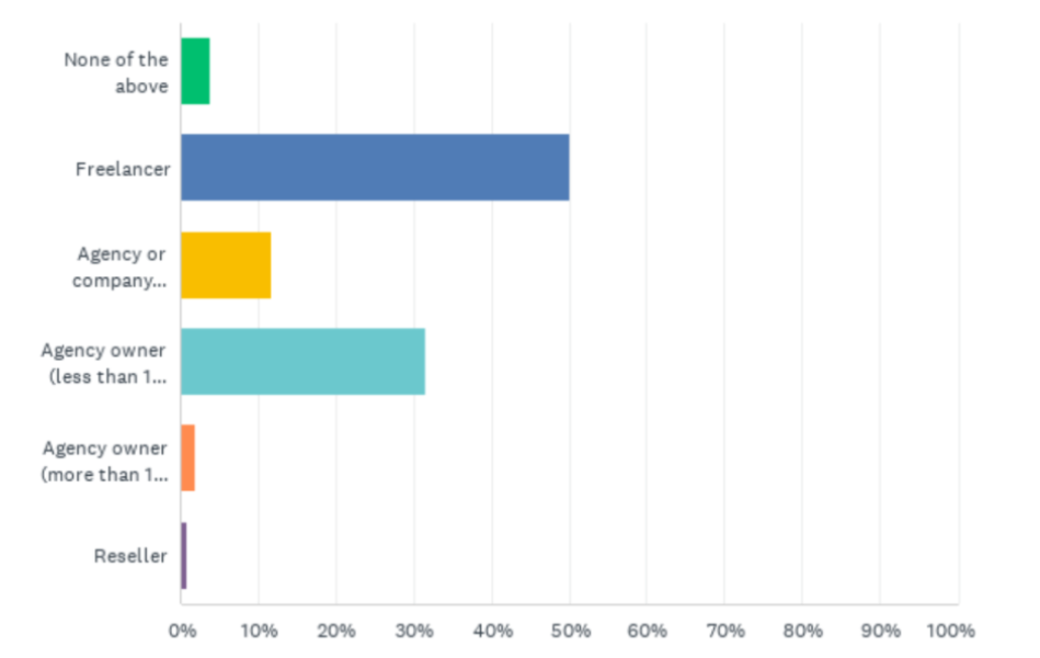 El gráfico que muestra las categorías profesionales de los encuestados.