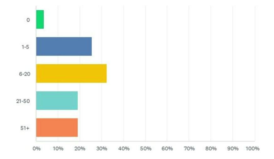 Il numero di servizi di manutenzione client gestiti.